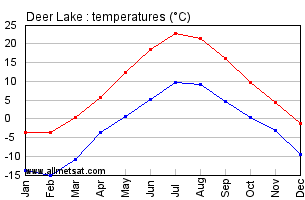 Deer Lake Newfoundland and Labrador Canada Annual Temperature Graph